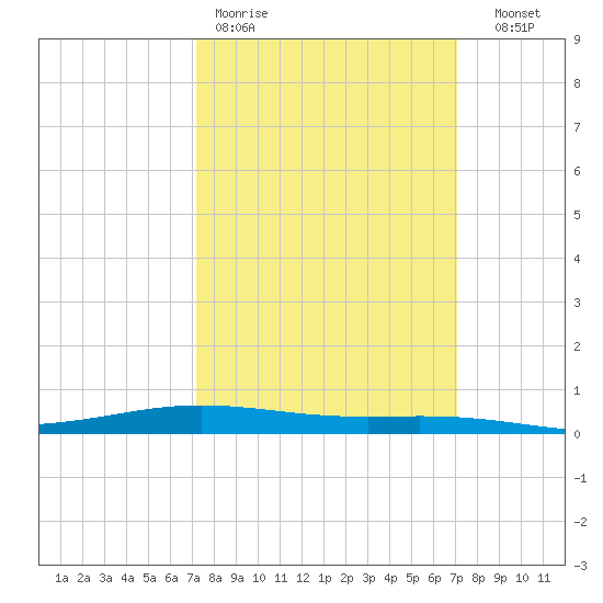 Paris Road Bridge tide chart for Monday, March 11, 2024