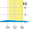Paris Road Bridge tide chart for Monday, March 11, 2024