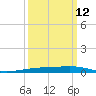 Paris Road Bridge tide chart for Tuesday, March 12, 2024