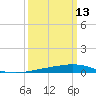 Paris Road Bridge tide chart for Wednesday, March 13, 2024