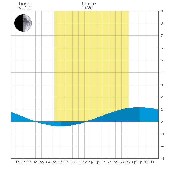 Paris Road Bridge tide chart for Saturday, March 16, 2024