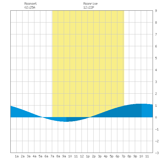 Paris Road Bridge tide chart for Sunday, March 17, 2024