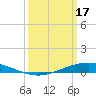 Paris Road Bridge tide chart for Sunday, March 17, 2024