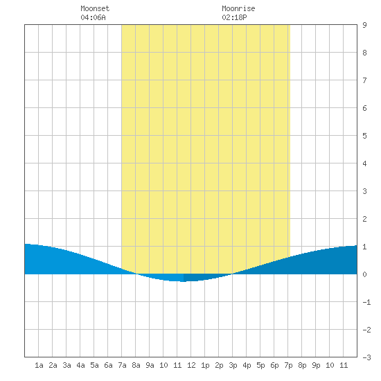 Paris Road Bridge tide chart for Tuesday, March 19, 2024