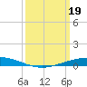 Paris Road Bridge tide chart for Tuesday, March 19, 2024