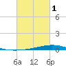 Paris Road Bridge tide chart for Friday, March 1, 2024