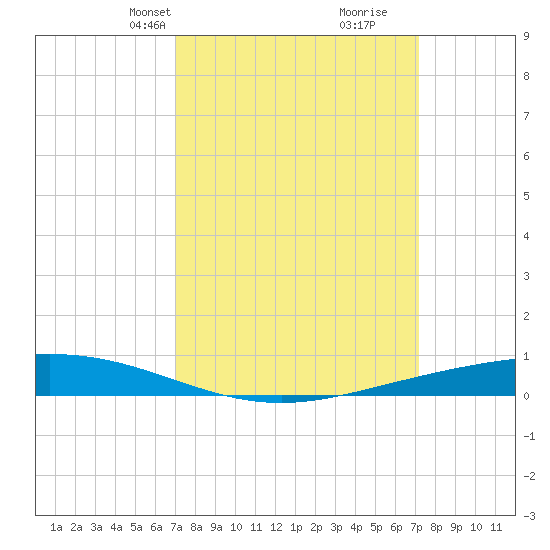 Paris Road Bridge tide chart for Wednesday, March 20, 2024