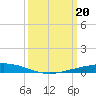 Paris Road Bridge tide chart for Wednesday, March 20, 2024