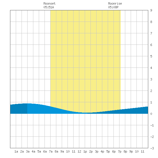 Paris Road Bridge tide chart for Friday, March 22, 2024