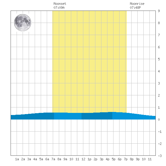 Paris Road Bridge tide chart for Monday, March 25, 2024