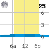 Paris Road Bridge tide chart for Monday, March 25, 2024