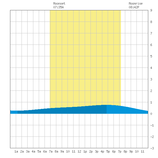 Paris Road Bridge tide chart for Tuesday, March 26, 2024