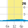 Paris Road Bridge tide chart for Tuesday, March 26, 2024