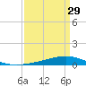 Paris Road Bridge tide chart for Friday, March 29, 2024