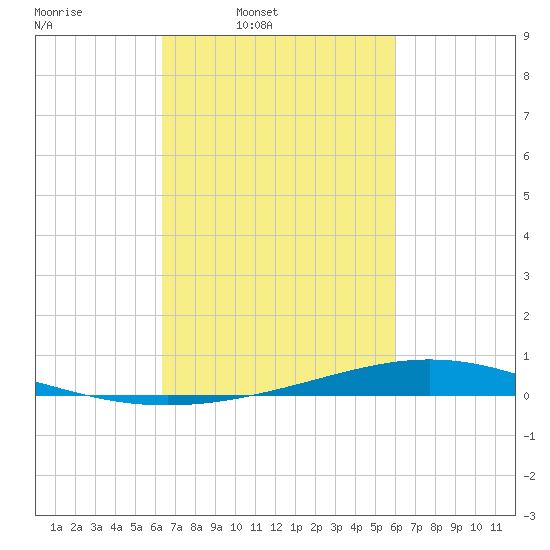 Paris Road Bridge tide chart for Saturday, March 2, 2024