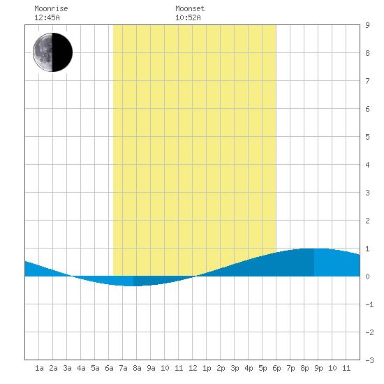 Paris Road Bridge tide chart for Sunday, March 3, 2024
