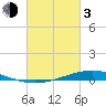 Paris Road Bridge tide chart for Sunday, March 3, 2024
