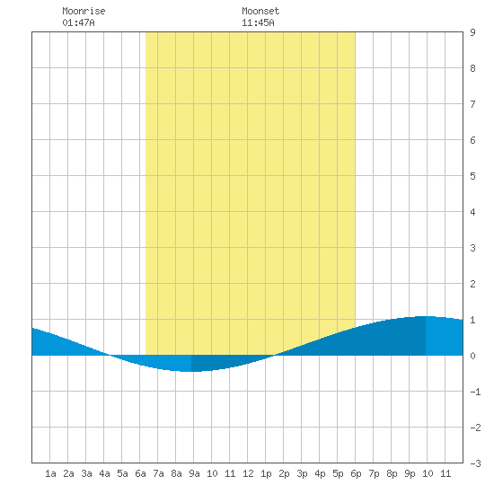 Paris Road Bridge tide chart for Monday, March 4, 2024