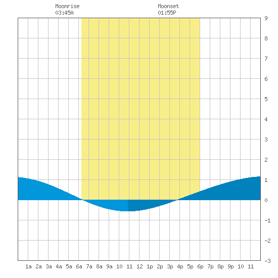 Paris Road Bridge tide chart for Wednesday, March 6, 2024