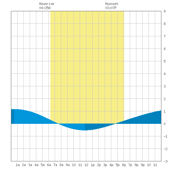 Paris Road Bridge tide chart for Thursday, March 7, 2024