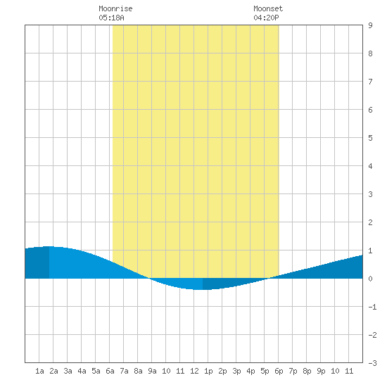 Paris Road Bridge tide chart for Friday, March 8, 2024