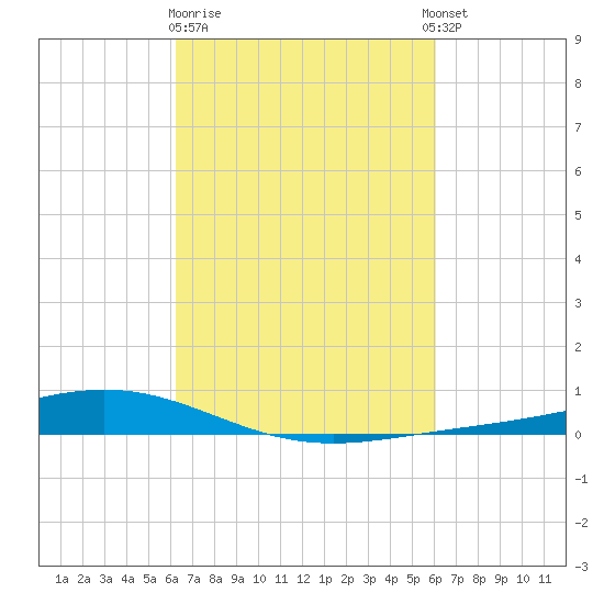 Paris Road Bridge tide chart for Saturday, March 9, 2024
