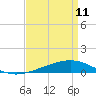 Paris Road Bridge tide chart for Thursday, April 11, 2024