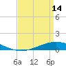 Paris Road Bridge tide chart for Sunday, April 14, 2024