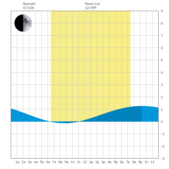 Paris Road Bridge tide chart for Monday, April 15, 2024