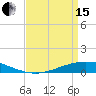 Paris Road Bridge tide chart for Monday, April 15, 2024