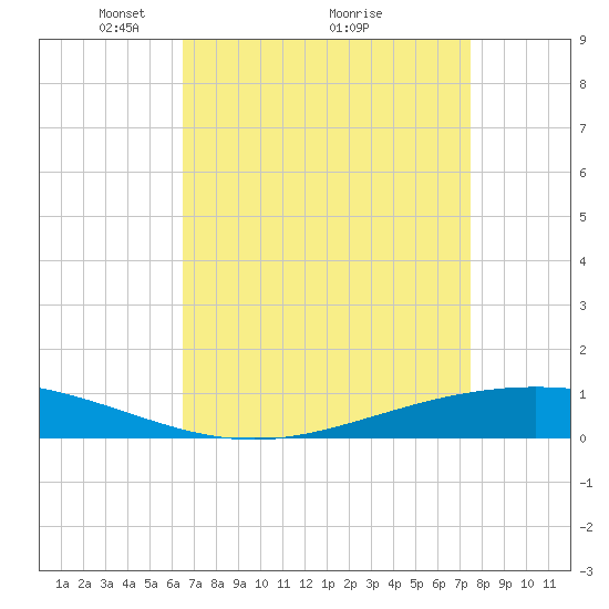 Paris Road Bridge tide chart for Tuesday, April 16, 2024