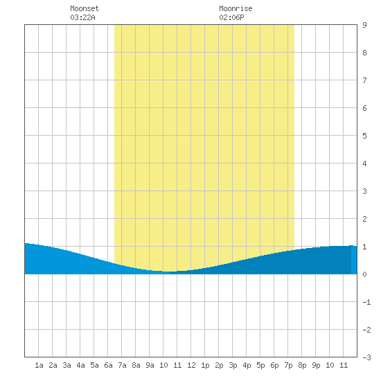 Paris Road Bridge tide chart for Wednesday, April 17, 2024