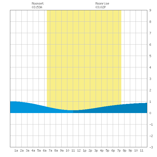 Paris Road Bridge tide chart for Thursday, April 18, 2024
