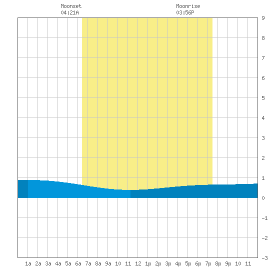 Paris Road Bridge tide chart for Friday, April 19, 2024