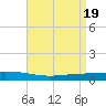 Paris Road Bridge tide chart for Friday, April 19, 2024