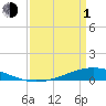 Paris Road Bridge tide chart for Monday, April 1, 2024