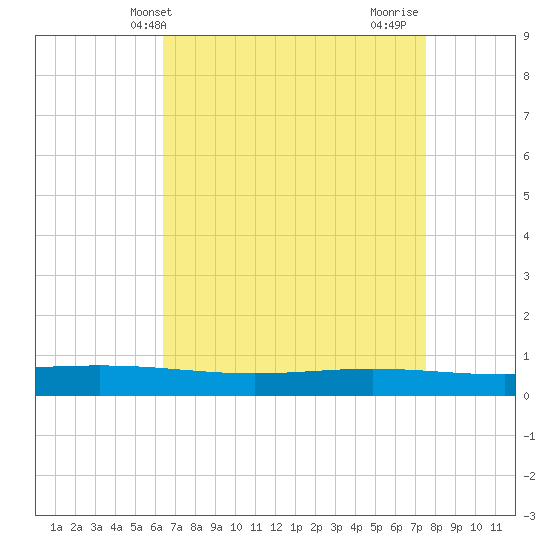 Paris Road Bridge tide chart for Saturday, April 20, 2024