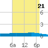 Paris Road Bridge tide chart for Sunday, April 21, 2024