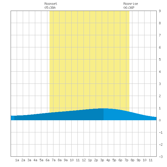 Paris Road Bridge tide chart for Monday, April 22, 2024