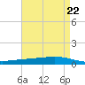 Paris Road Bridge tide chart for Monday, April 22, 2024