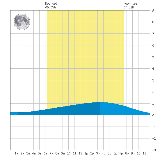 Paris Road Bridge tide chart for Tuesday, April 23, 2024