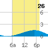 Paris Road Bridge tide chart for Friday, April 26, 2024