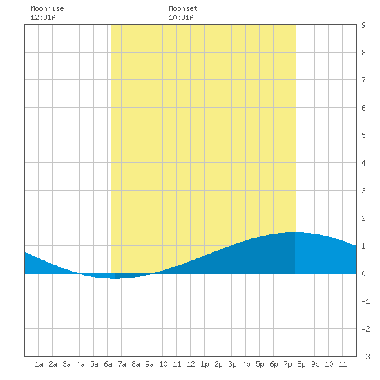 Paris Road Bridge tide chart for Monday, April 29, 2024