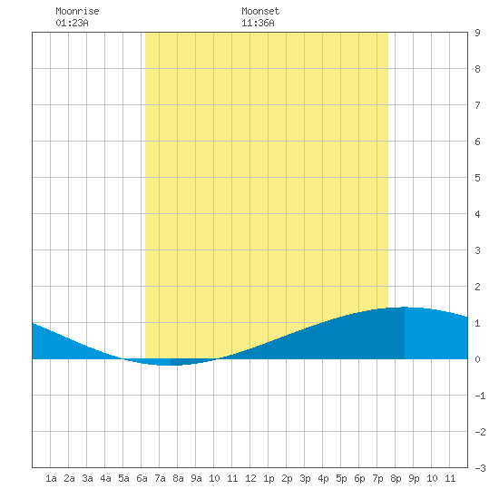 Paris Road Bridge tide chart for Tuesday, April 30, 2024