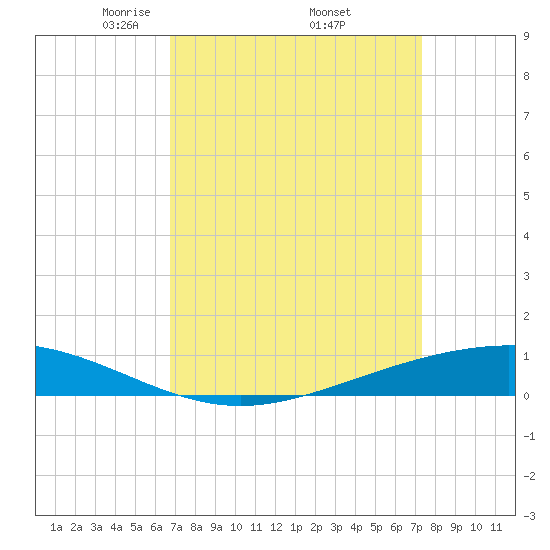 Paris Road Bridge tide chart for Wednesday, April 3, 2024