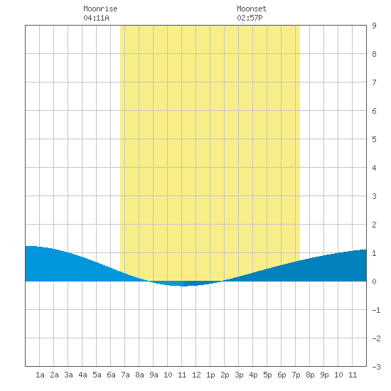 Paris Road Bridge tide chart for Thursday, April 4, 2024