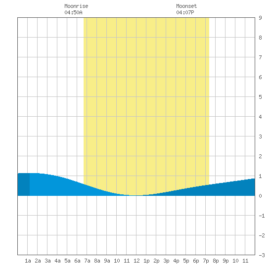 Paris Road Bridge tide chart for Friday, April 5, 2024