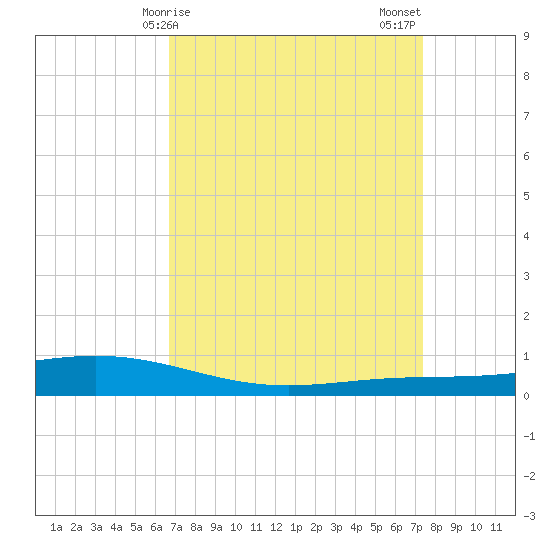 Paris Road Bridge tide chart for Saturday, April 6, 2024