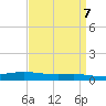 Paris Road Bridge tide chart for Sunday, April 7, 2024