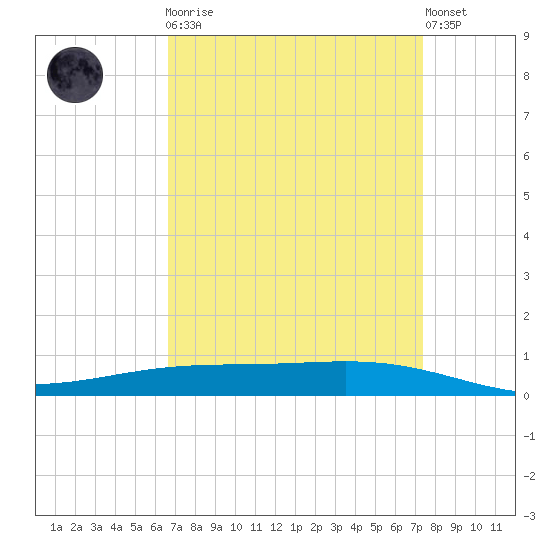 Paris Road Bridge tide chart for Monday, April 8, 2024
